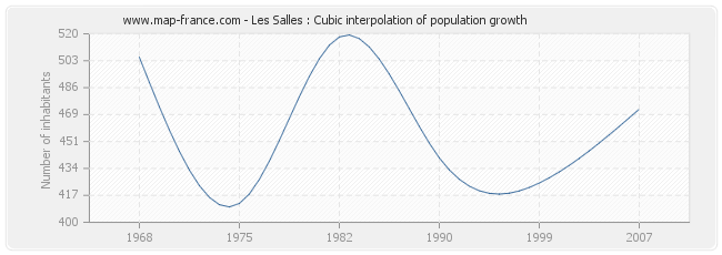 Les Salles : Cubic interpolation of population growth